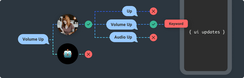 How Do Keyword Recognition Models Work?